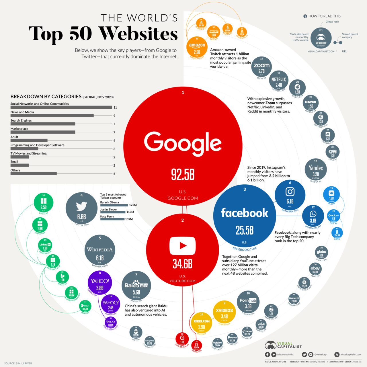 Die meistbesuchten Websites der Welt Top_50_Websites_Soure Visual Capitalist