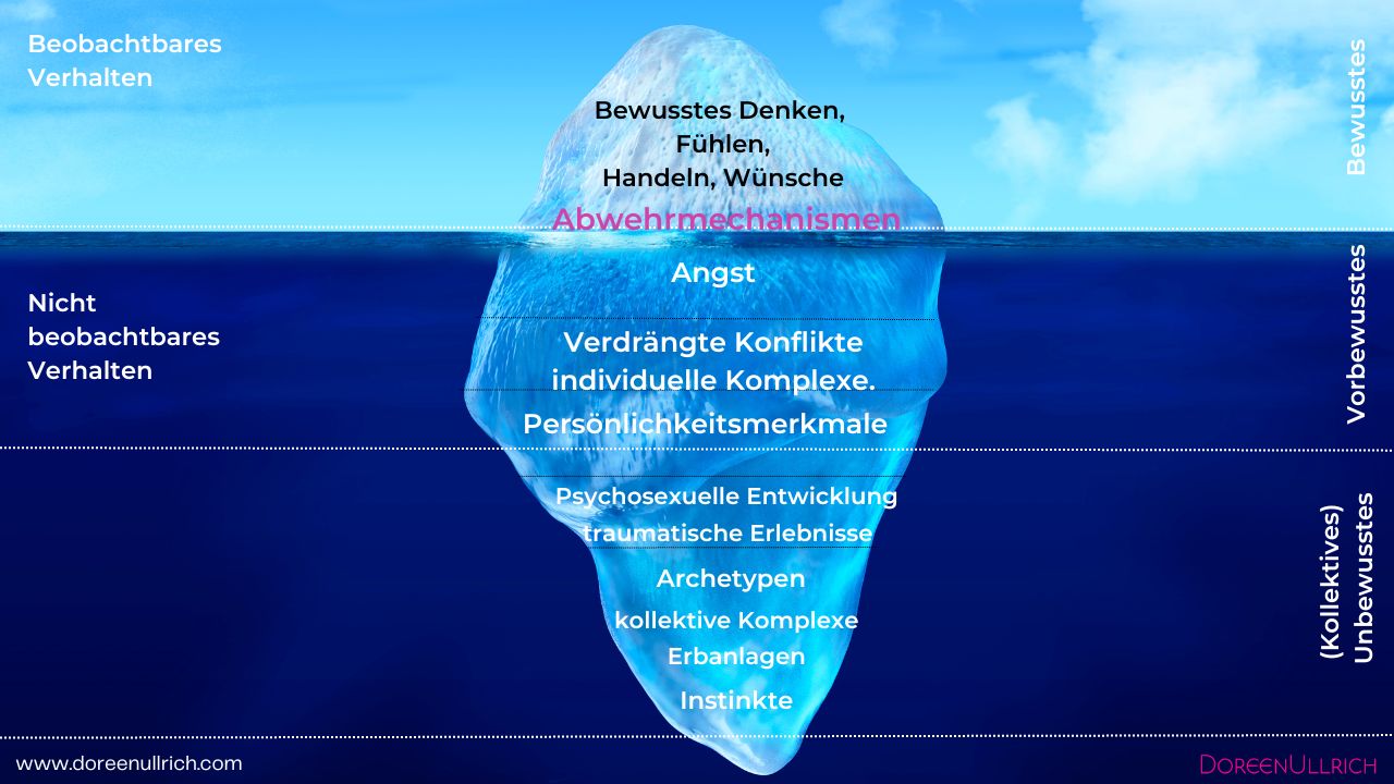 Das Eisbergmodell und die Einordnung der Archetypen Doreen Ullrich